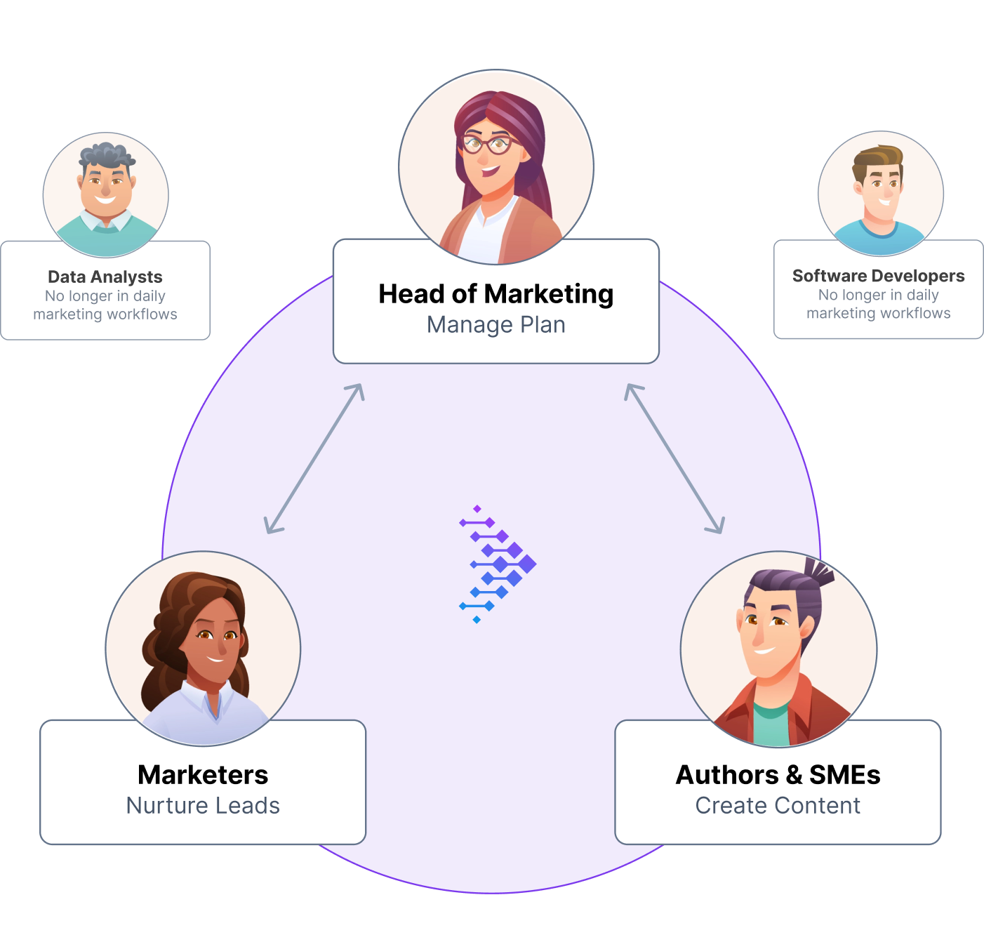 A diagram showing the marketing workflow after Leed's Generative CMS, with no data siloes and streamlined workflows.