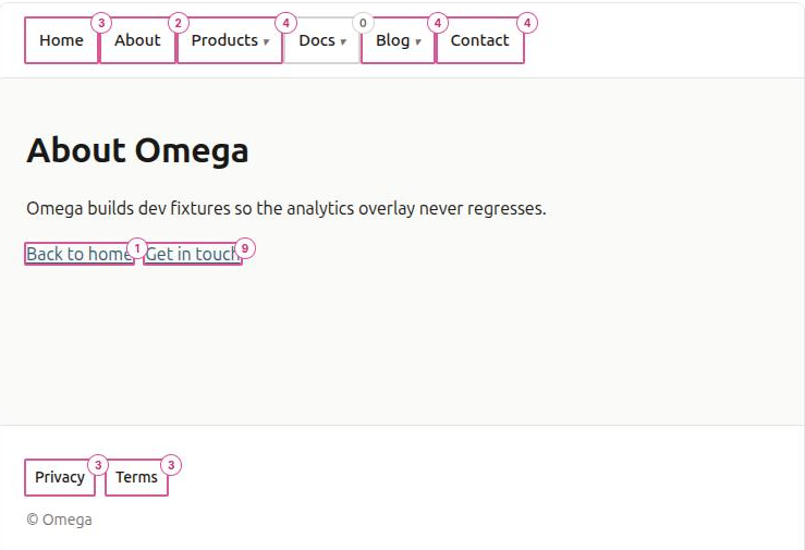 A repository page previewed in the CMS with click-count badges over each identified element