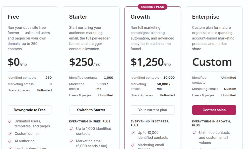 The four-tier plan chooser on a Free workspace, with the Current Plan pill on the Free card