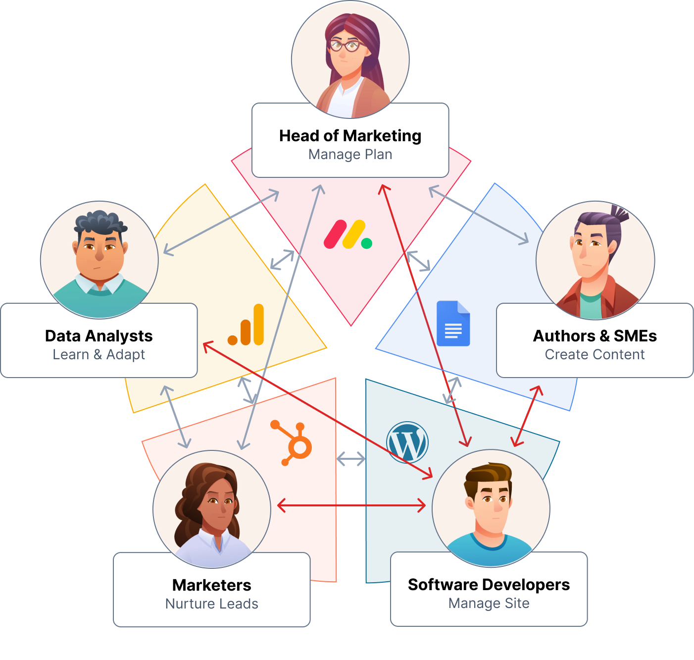 A diagram illustrating the roles and responsibilities of a marketing team and the pains of data siloes in marketing workflows.