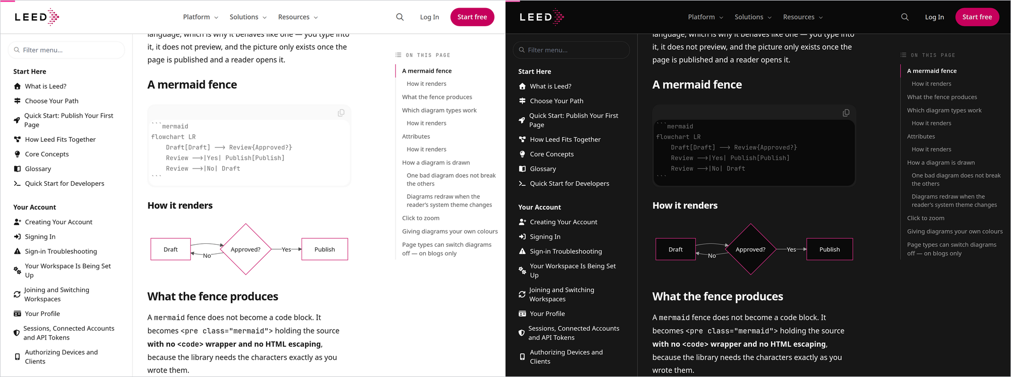 The same Mermaid flowchart rendered twice on a Leed documentation page, once with the browser emulating a light system theme and once dark, showing the palette following the page in both