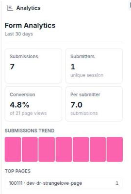 The form canvas right rail with the Analytics panel open, showing the Form Analytics header, four stat tiles, the pink submissions trend bars and the Top pages list