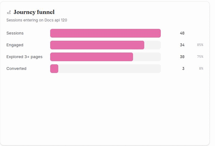 The Journey funnel card with all four steps labeled and the entry content type in the subtitle