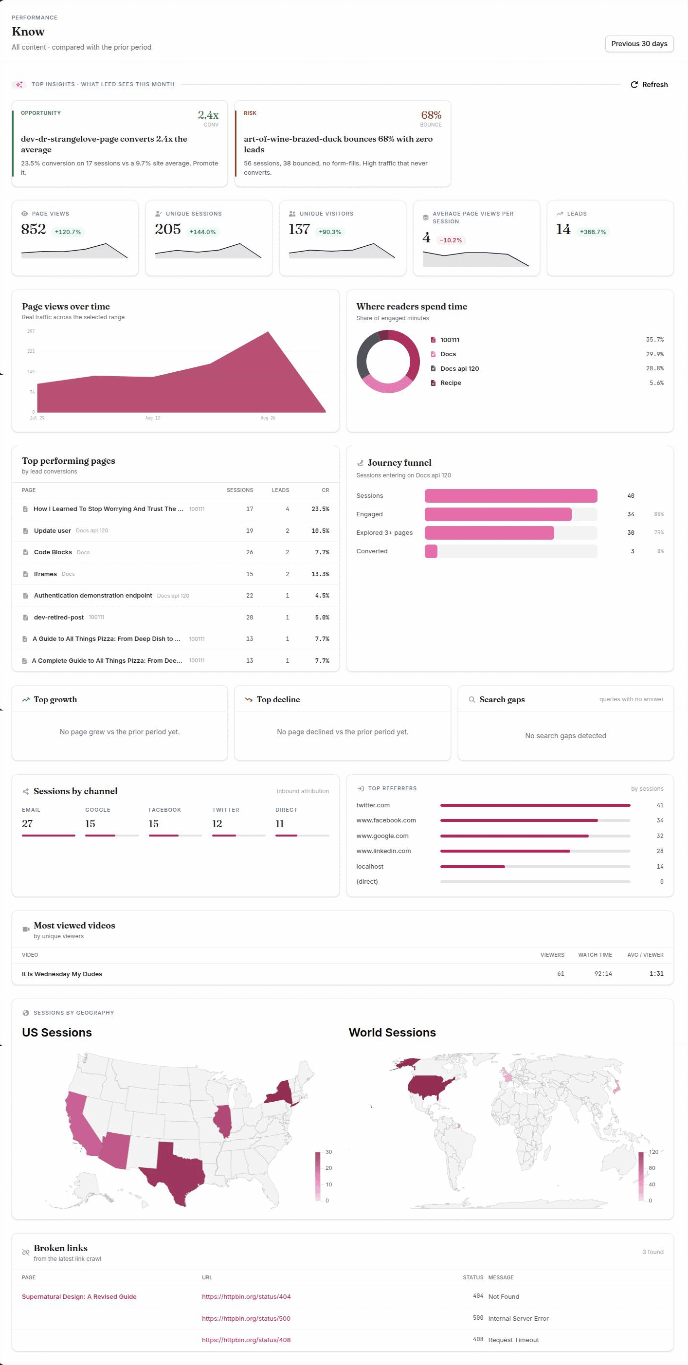 The Know dashboard with the KPI row, the page-views trend and the top-performing-pages table
