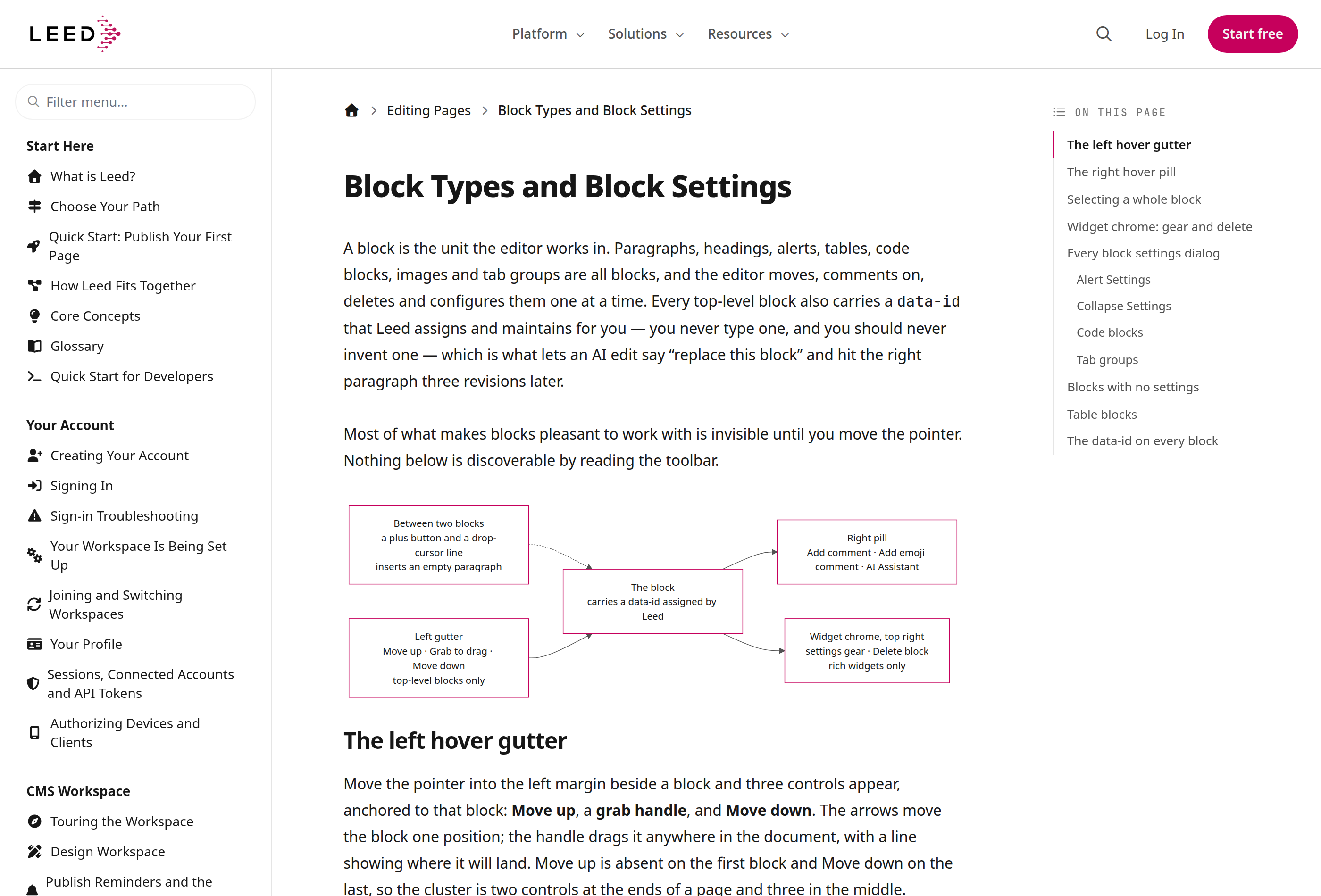 A documentation page under the Charlie layout: a full-width header spanning the viewport, a flush-left sidebar, content and table of contents centered together, and a footer in its own band across the foot of the page